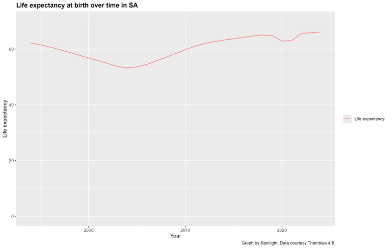 Spotlight Graph In the Spotlight | Graphs that paint the picture of HIV in SA • Spotlight