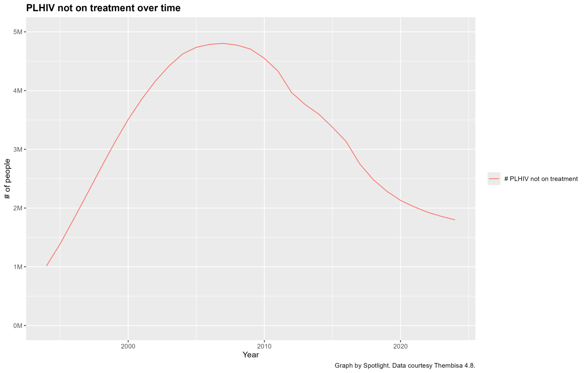 Spotlight Graph In the Spotlight | Graphs that paint the picture of HIV in SA • Spotlight