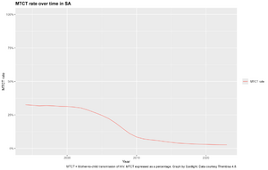 Spotlight Graph In the Spotlight | Graphs that paint the picture of HIV in SA • Spotlight