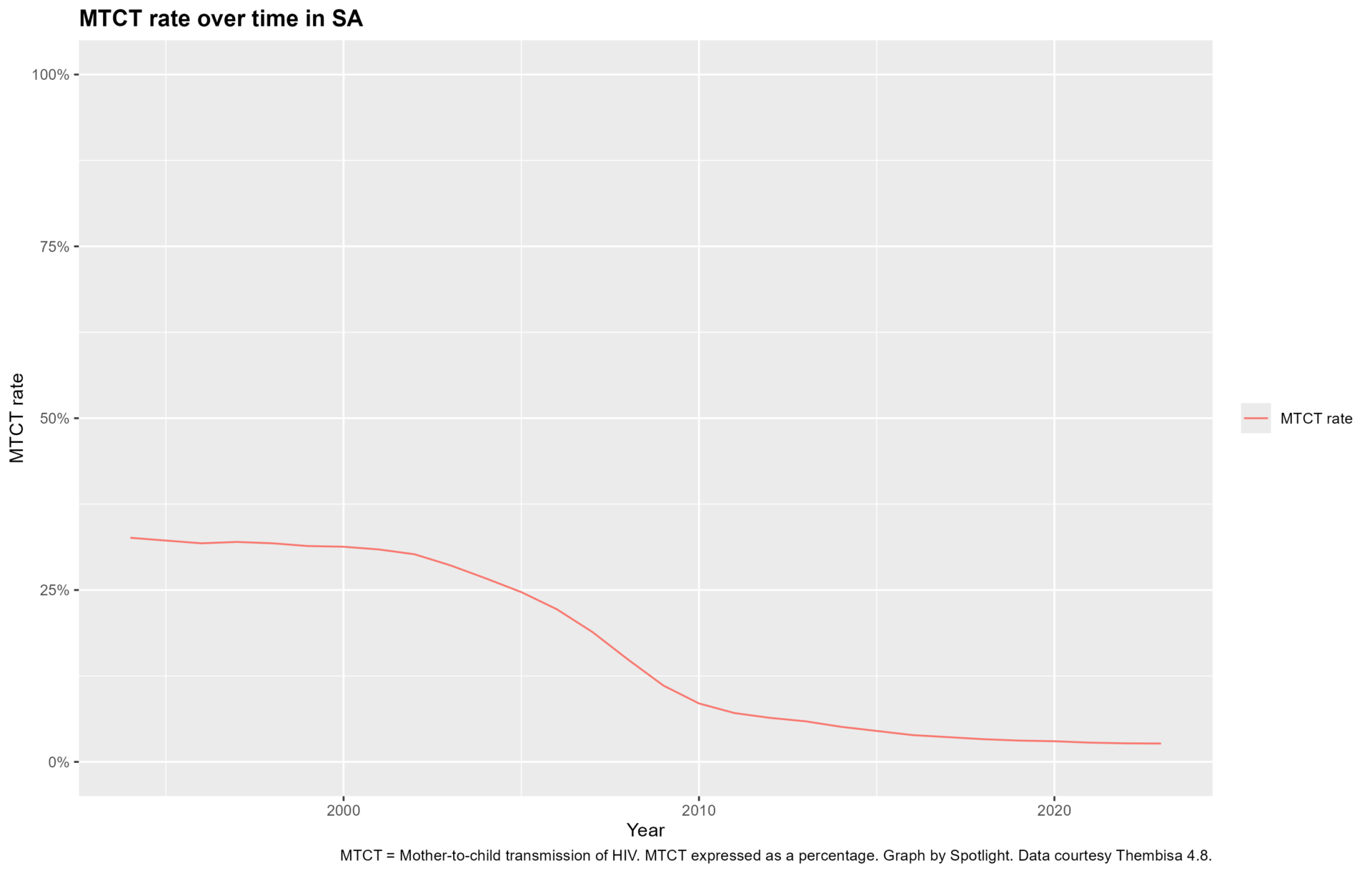 Spotlight Graph In the Spotlight | Graphs that paint the picture of HIV in SA • Spotlight