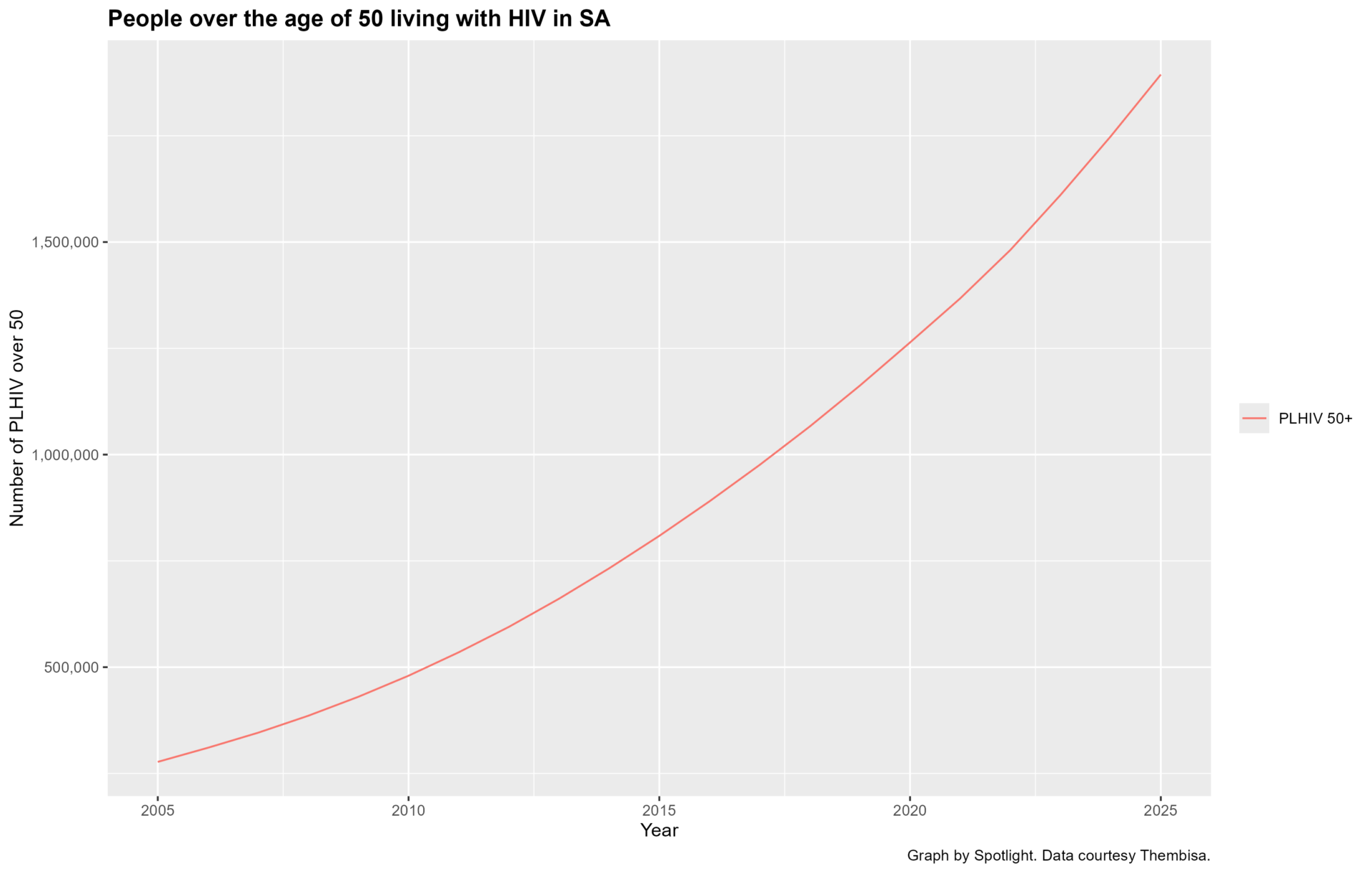 A line graph showing the number of people over the age of 50 living with HIV in South Africa.