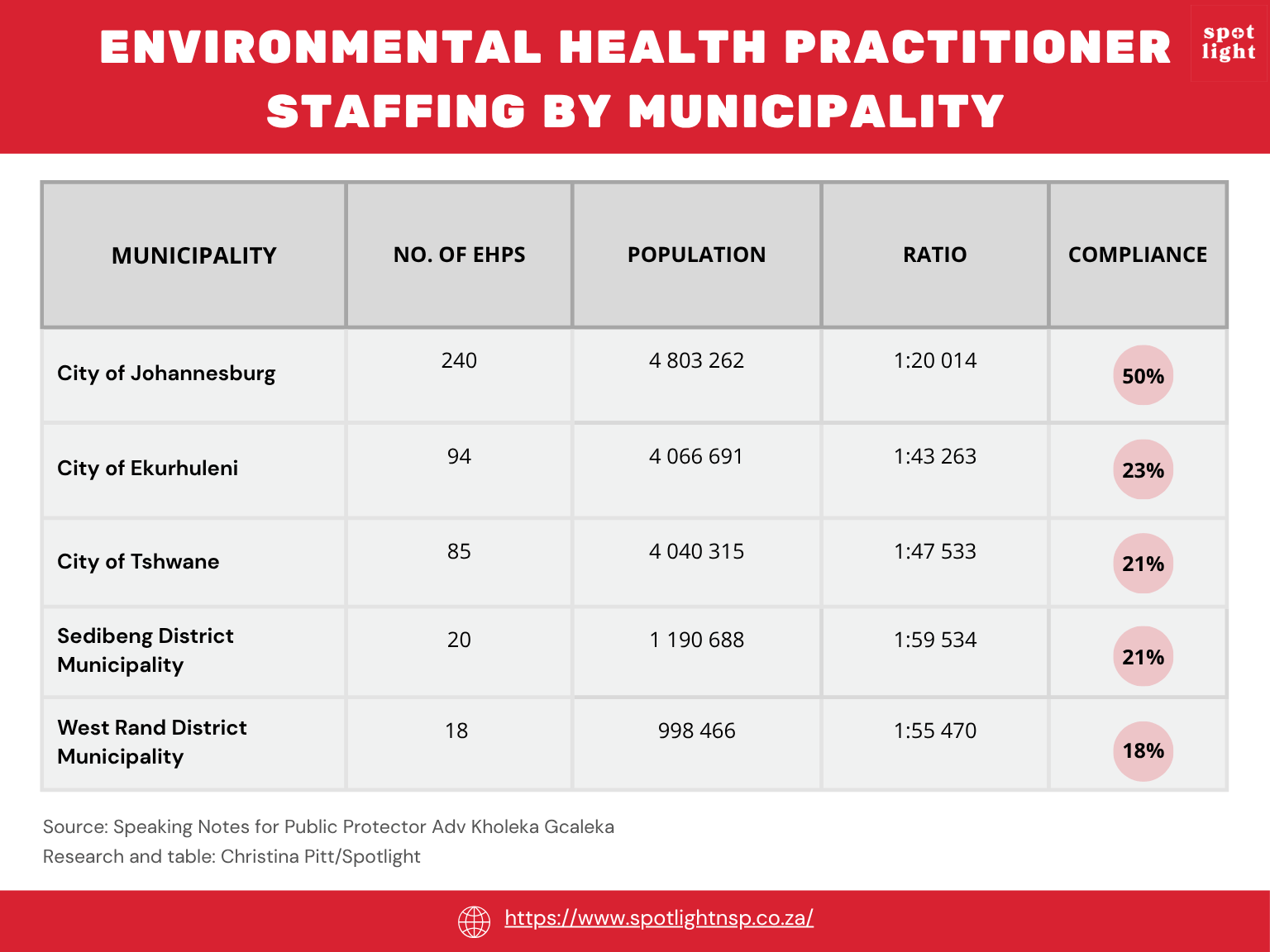 A table showing environmental health practitioner staffing relative to recommended levels. Johannesburg had 240 practitioners serving 4.8 million people, reaching 50% of the recommended benchmark. Ekurhuleni and Tshwane each had fewer than 25% of the recommended number.