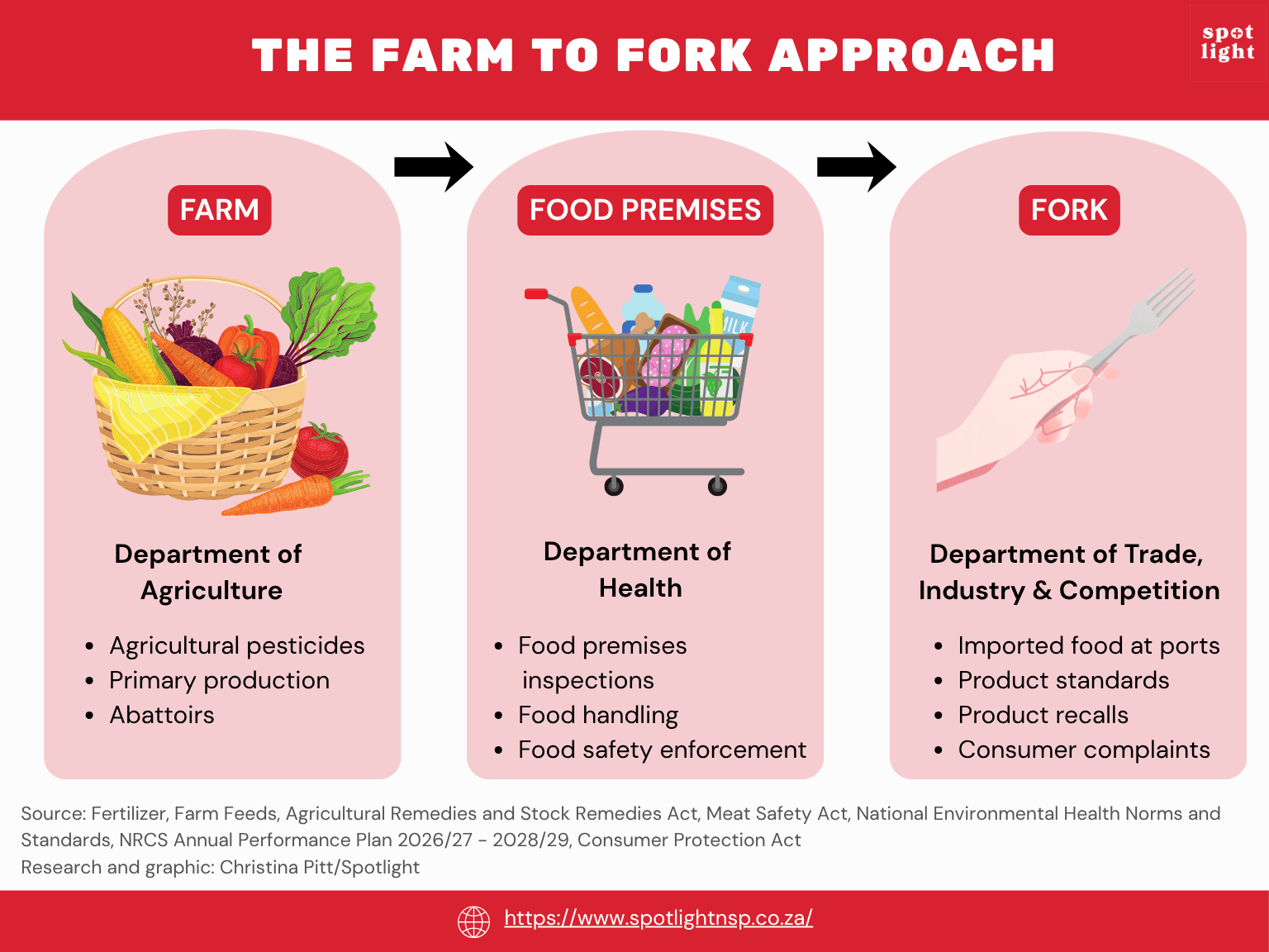 A graphic illustrating that South Africa follows a farm to fork approach, with different institutions responsible for different stages of the food chain.