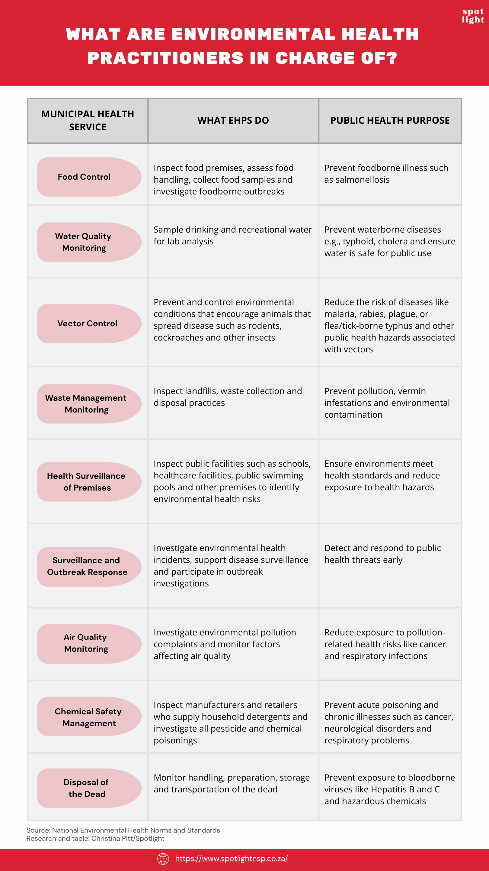 The table showing that the National Health Act defines municipal health services by naming nine preventative functions, including food control, water quality monitoring, waste management, vector control, and environmental pollution control.
