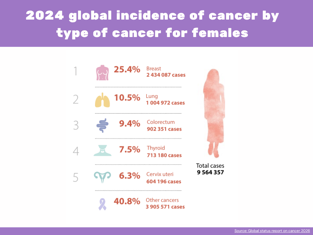 An infographic about the global incidence of cancer by type of cancer for females.